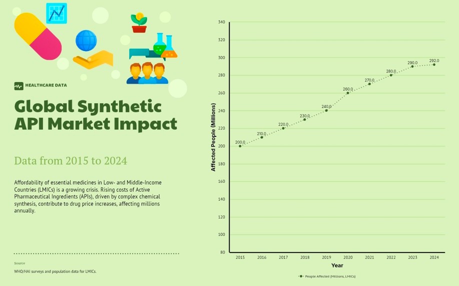 High production costs